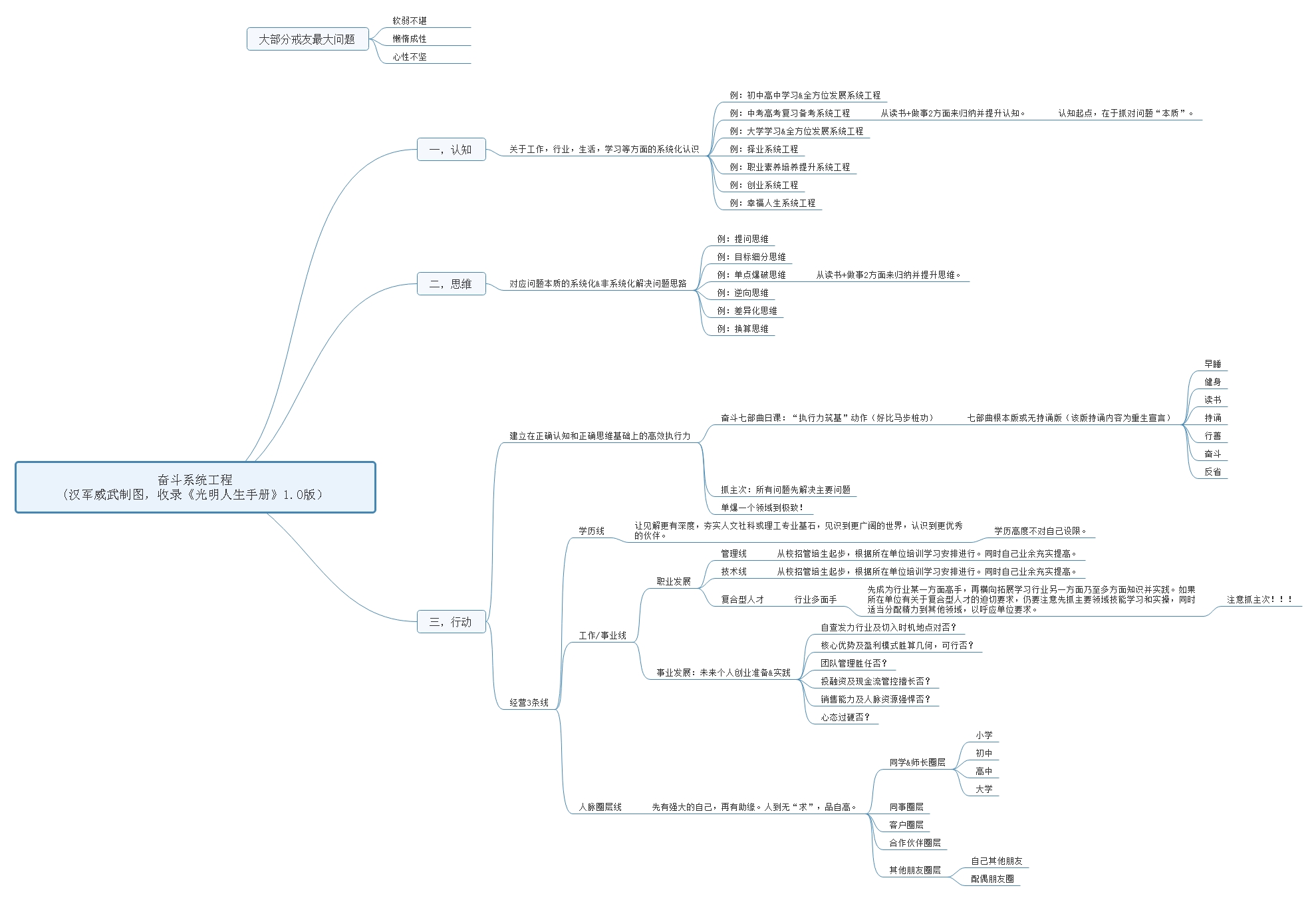 03 奋斗系统工程思维导图及问答